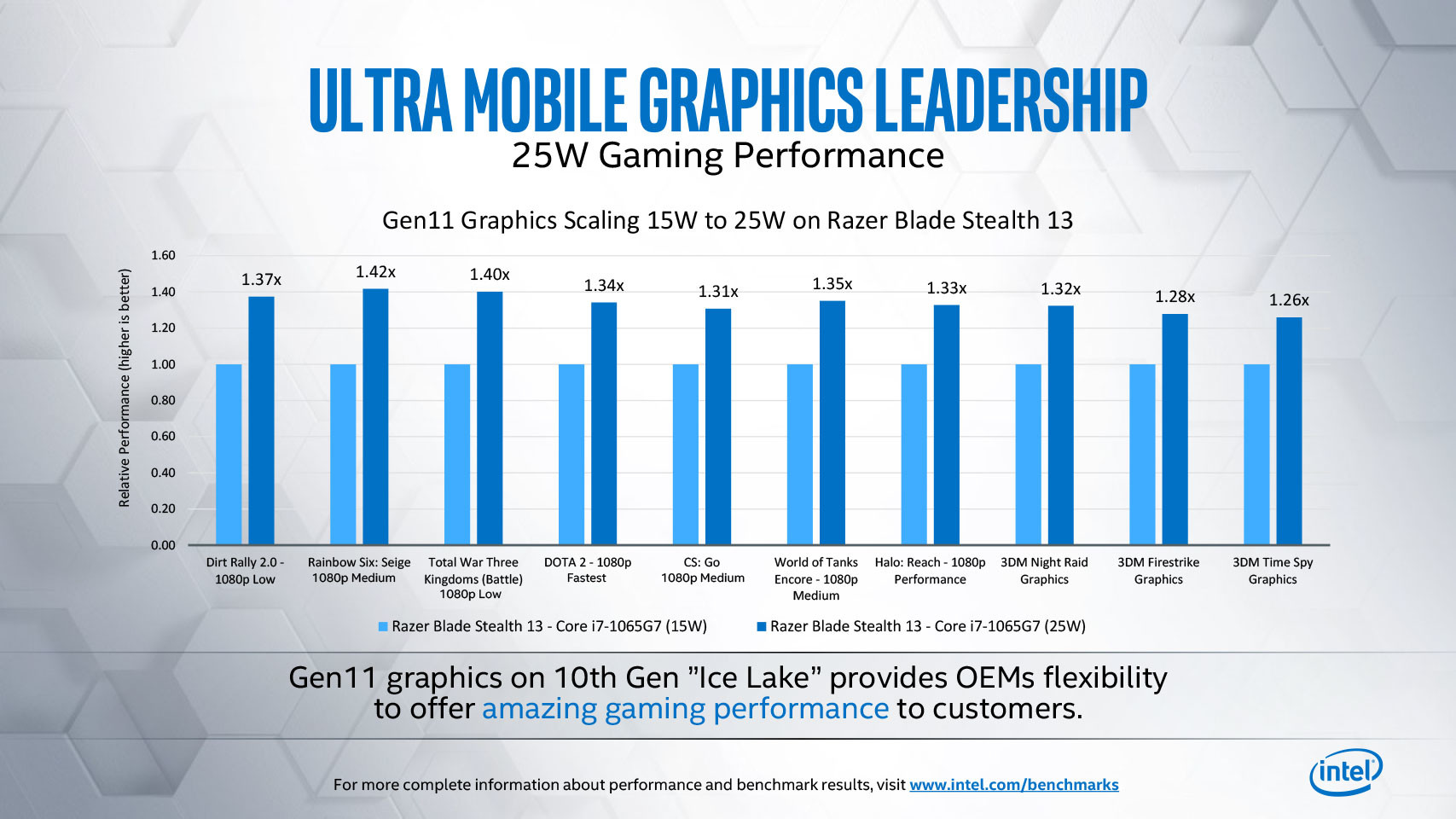 World performance. Intel® gen11 Graphics. Intel - real.