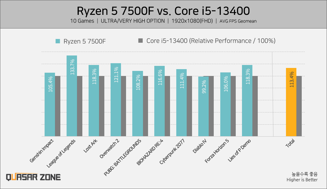 AMD's Ryzen 5 7500F Gets Benchmarked, Available Globally