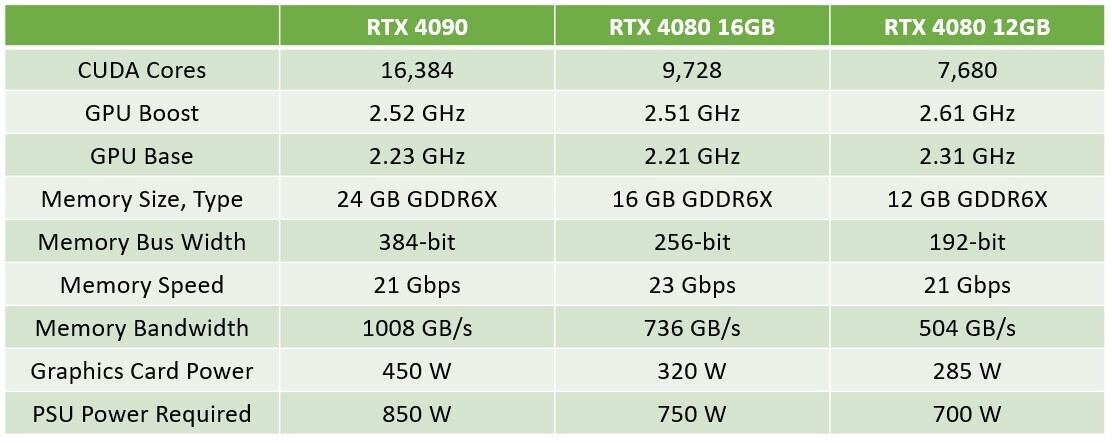 Nvidia 'Unlaunches' Poorly Named RTX 4080 12GB