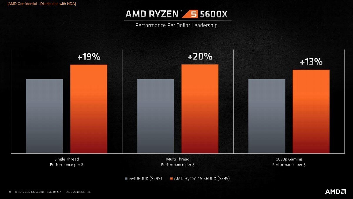 AMD Ryzen 9 5950X tops PassMark's single-threaded chart 