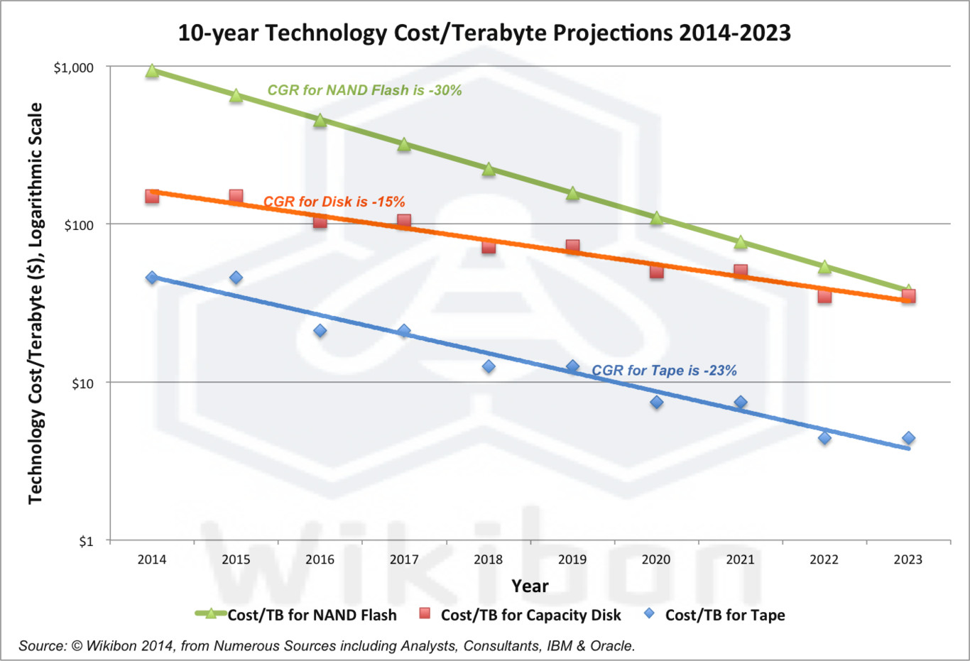 SSDs Are Than Ever, Hit the Magic 10 Cents Per Gigabyte Threshold