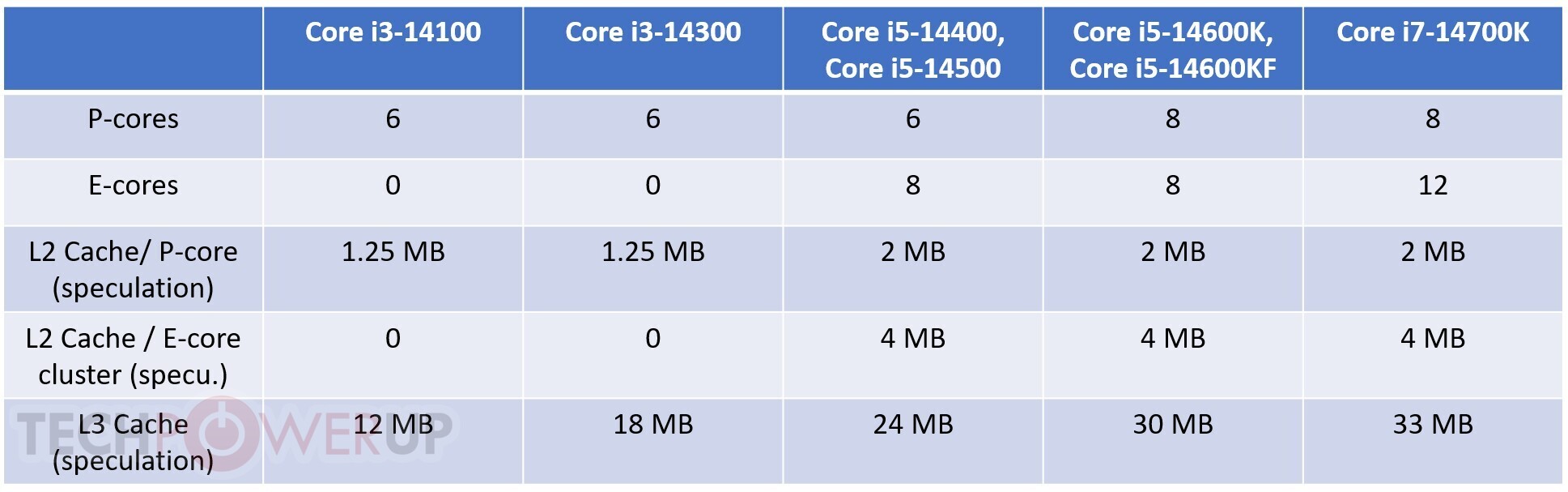 Intel Core i5-14600K an 8P+8E Processor, Core i3 6P+0E, Core