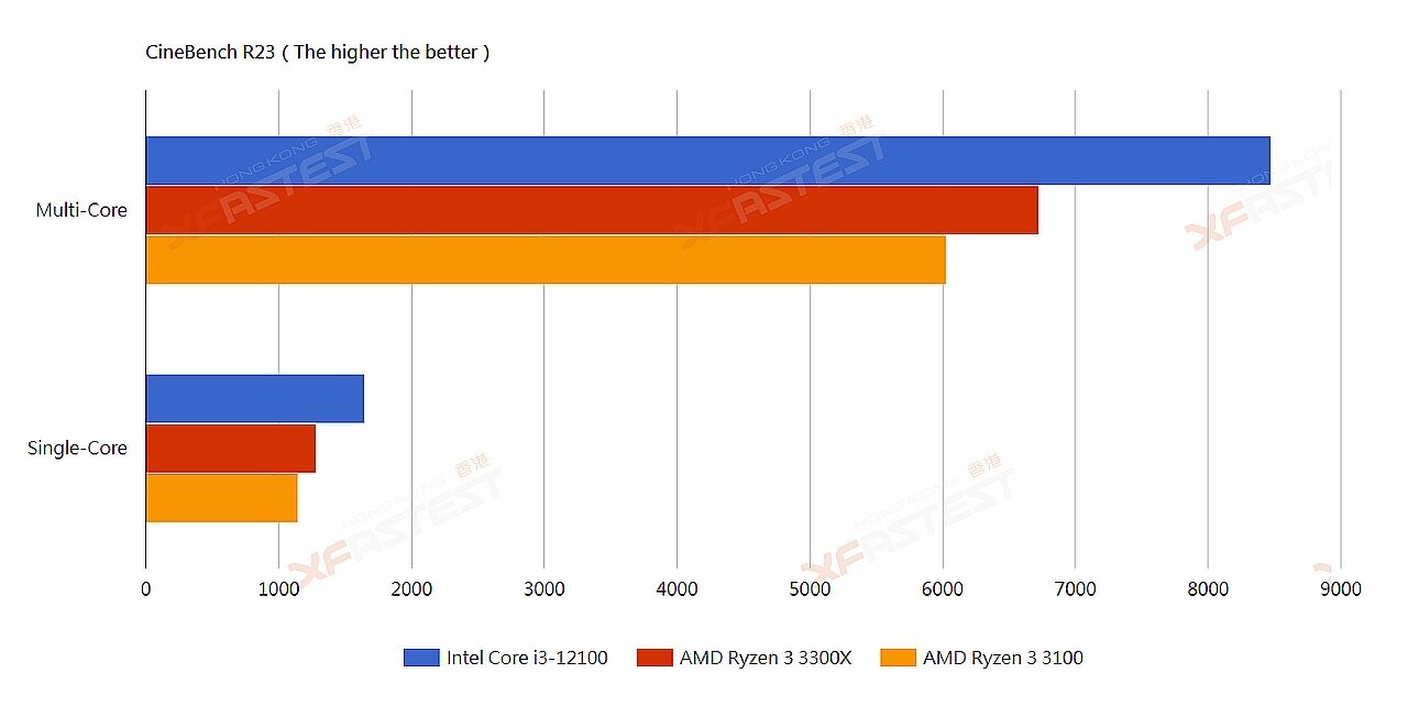 Intel | i3-12100 bate o desempenho do Ryzen 3 3300X 3