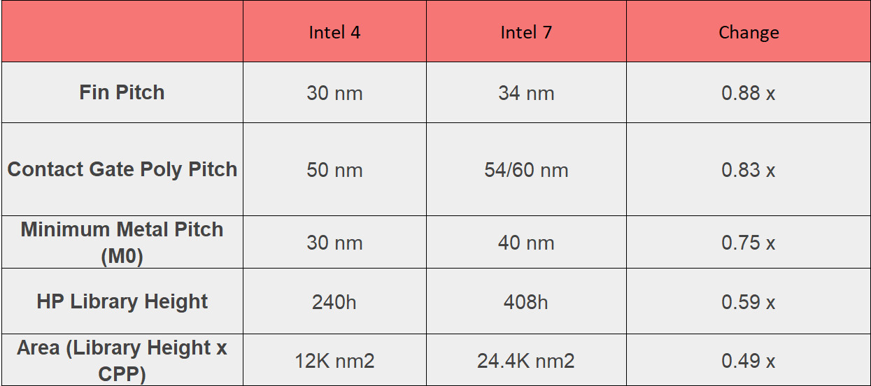 Intel 4 Process Node In Detail: 2x Density Scaling, 20% Improved