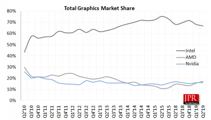 JPR: Combined AMD, Intel and NVIDIA GPU shipments decrease 38