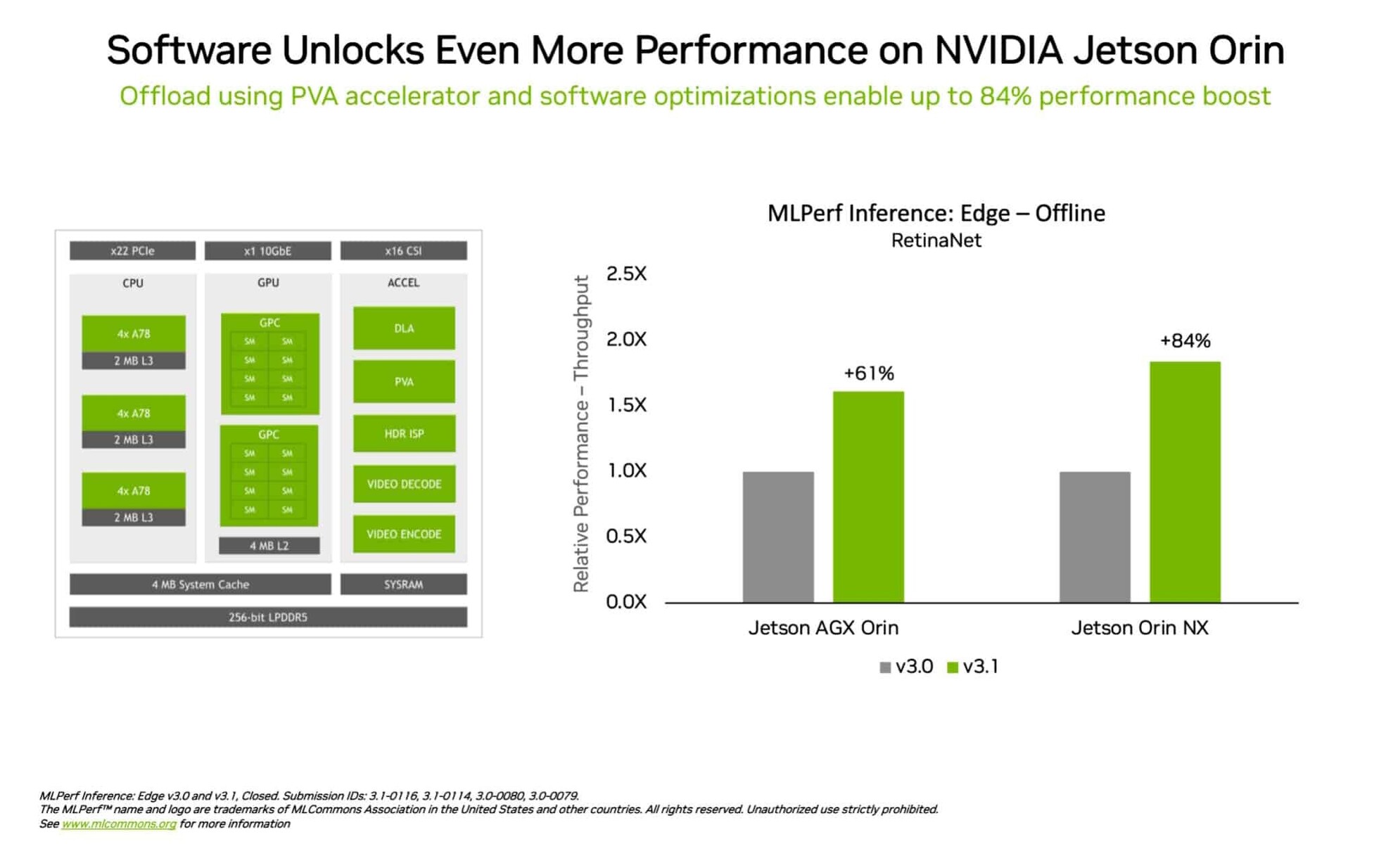 NVIDIA, Partners Show Leading AI Performance and Versatility in MLPerf