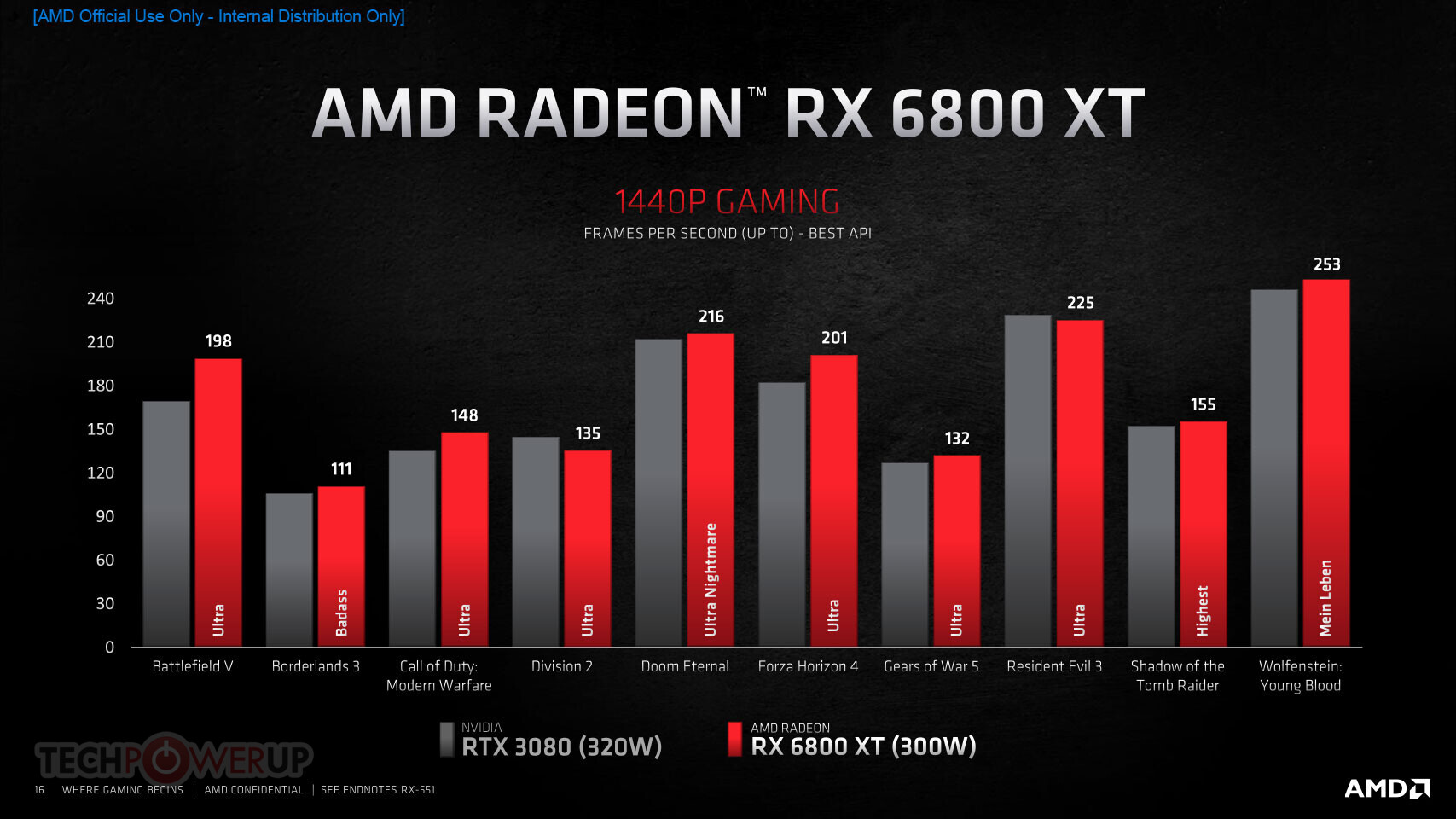 With FPS Numbers: RX 6800 XT vs RTX 3080 (1440p) : r/Amd