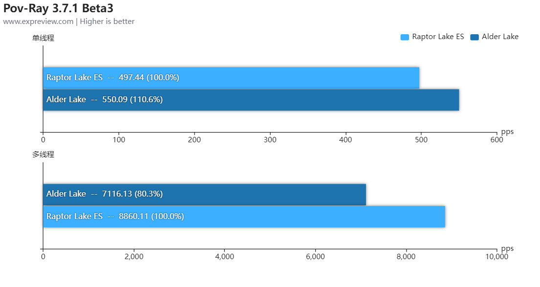 GPUScore Relic Of Life benchmarks with 22 GPUs (Page 3)