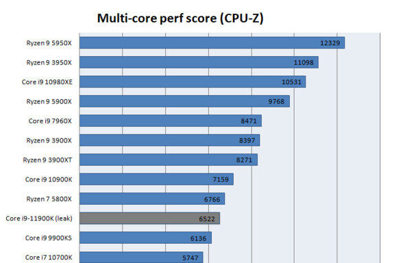 Intel Core i9-11900K CPU-Z Benchmark Score Leaks | TechPowerUp Clockspeed, Multi-Cores Dan Multi-Thread