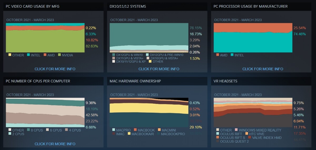 Most Popular Graphics Card: NVIDIA GeForce RTX 3060, Steam