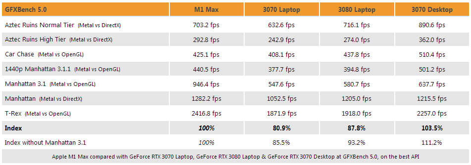 M1 Ultra Doesn't Beat Out Nvidia's RTX 3090 GPU Despite Apple's