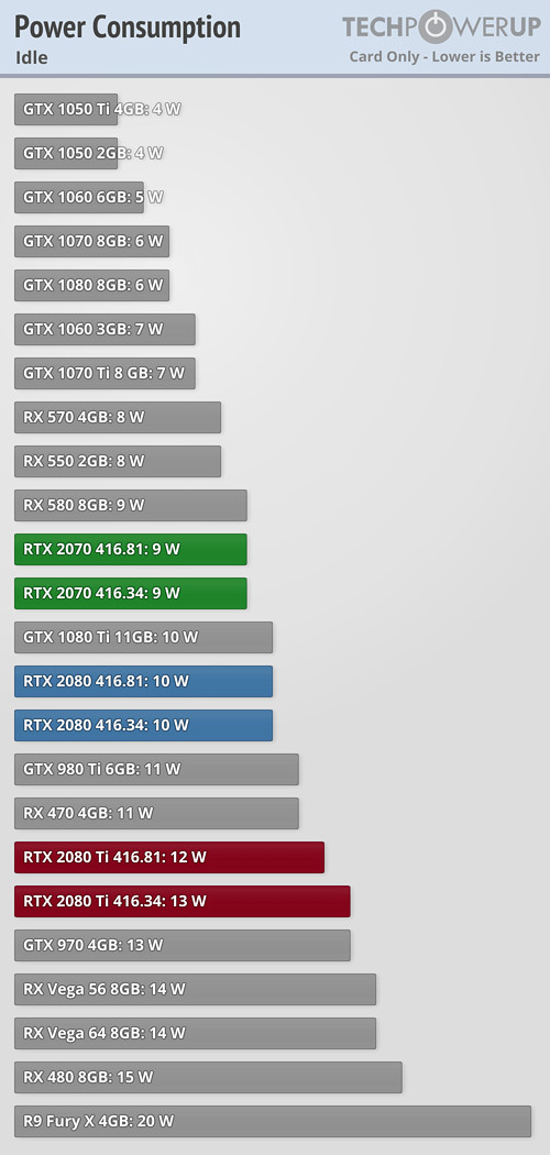 NVIDIA Finally Fixes Multi-Monitor Power Consumption of Turing GeForce