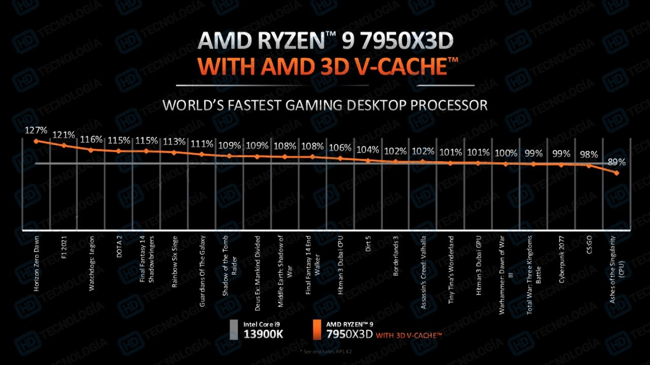 Ryzen 7800X3D vs 7950X3D: AMD's killer gaming CPUs compared