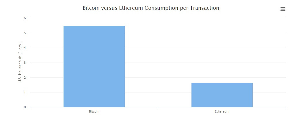 how much electricity is spent mining ethereum