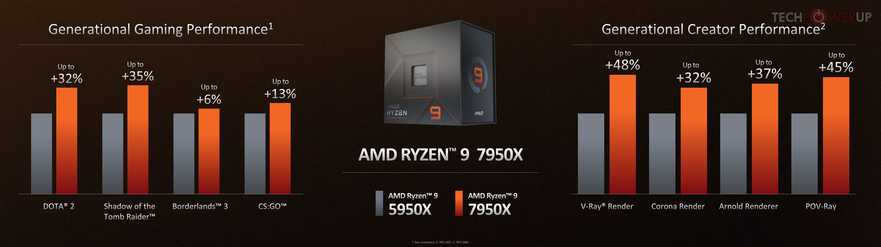 AMD Ryzen 5 7500F Is The First Zen 4 CPU With No Onboard Graphics –