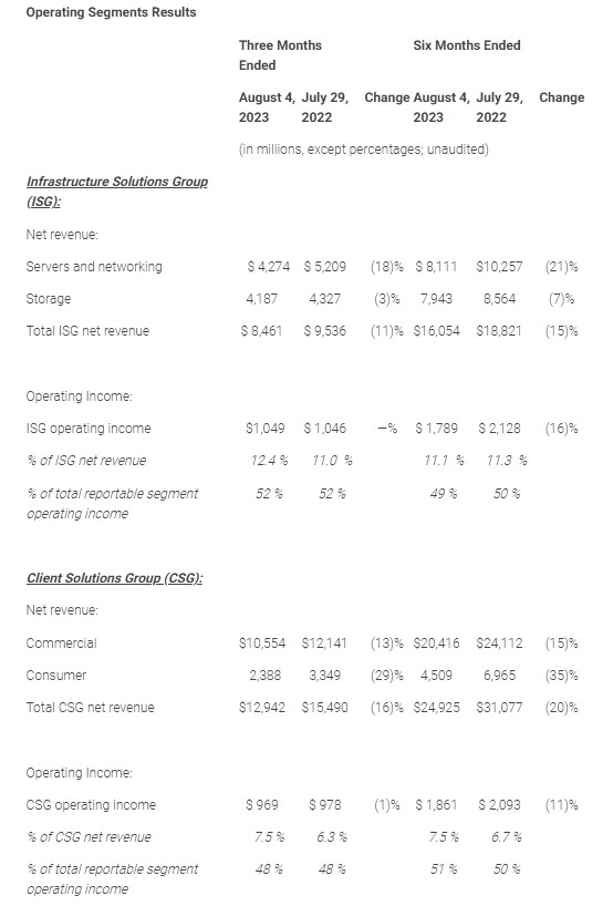 Dell Delivers Second Quarter Fiscal 2025 Financial Results