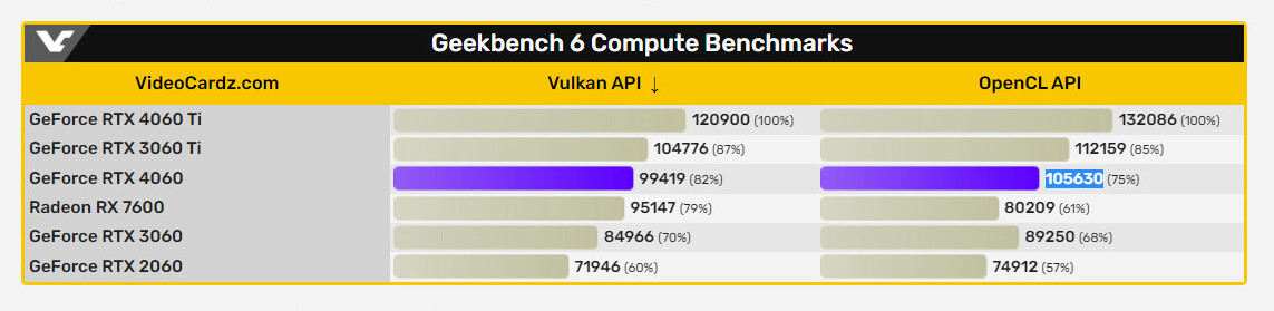 Geekbench Leak Suggests NVIDIA GeForce RTX 4060 Nearly 20% Faster than RTX  3060