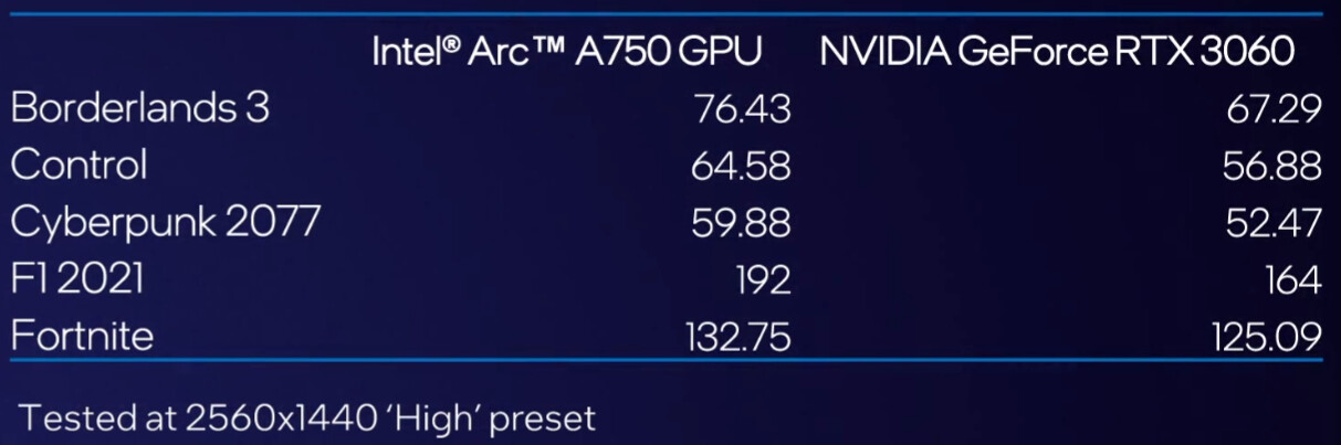 Intel Benchmarks for Arc A770 Card Suggest It'll Compete With RTX