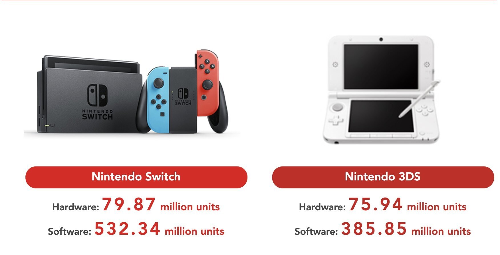 The Nintendo Switch has sold more units in 10 months than the Wii U has in  5 years