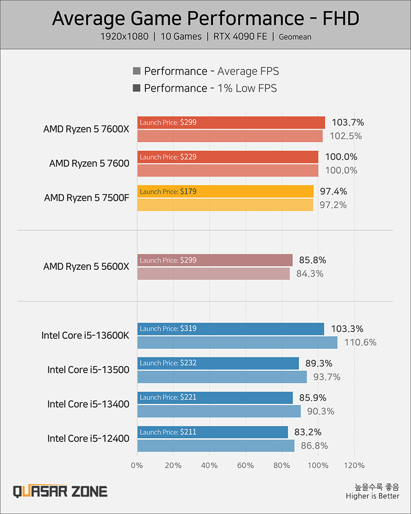 Intel Core i5-13400 Faster than the AMD Ryzen 7 7600X in Gaming