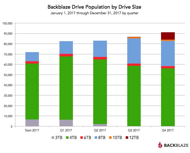 backblaze hard drive reliability 2017