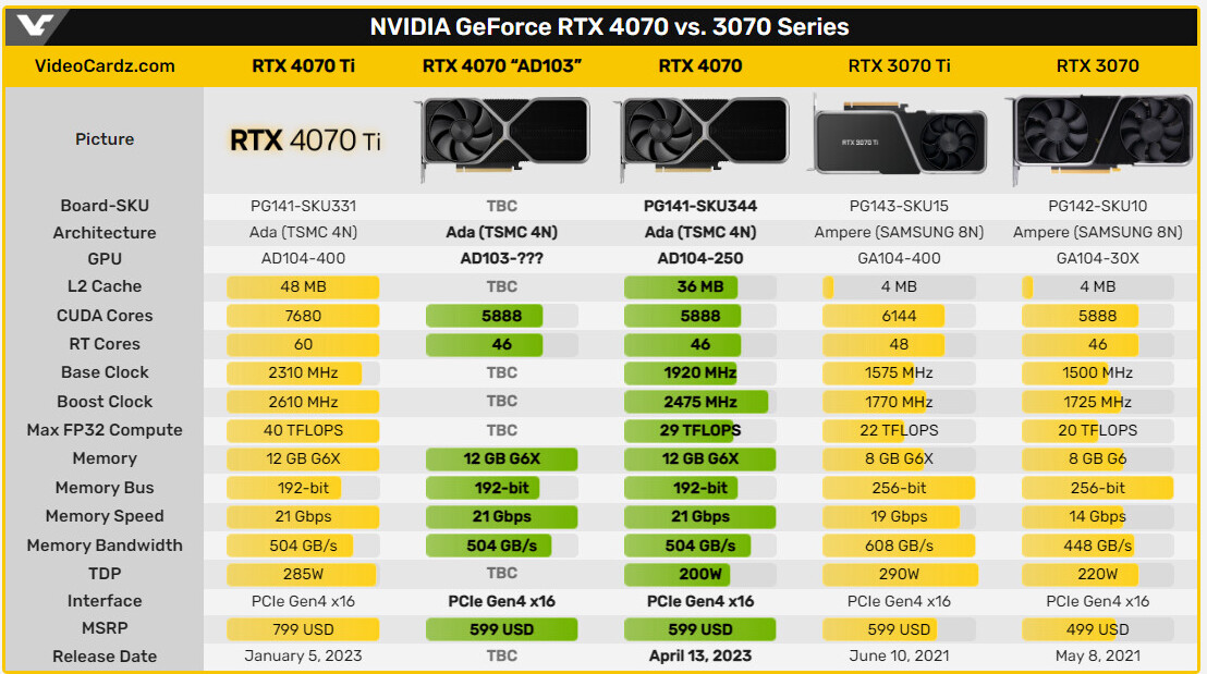 NVIDIA GeForce RTX 4070 SUPER Rumored To Get AD103 GPU & 16 GB VRAM,  Non-GDDR6X RTX 4070 Also In The Works