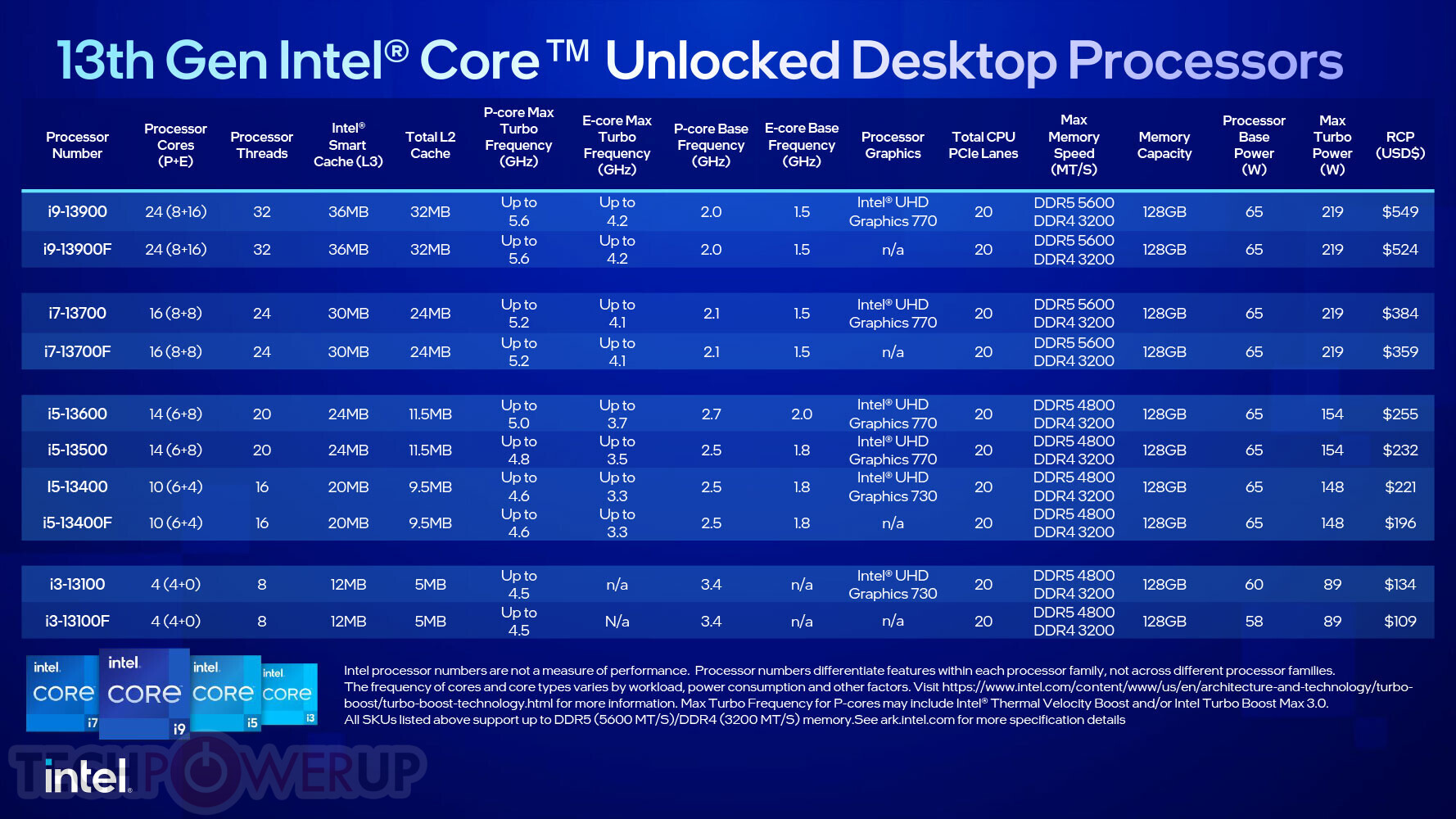 [情報] Intel第13代Core i3 i5 i7 i9解禁販售