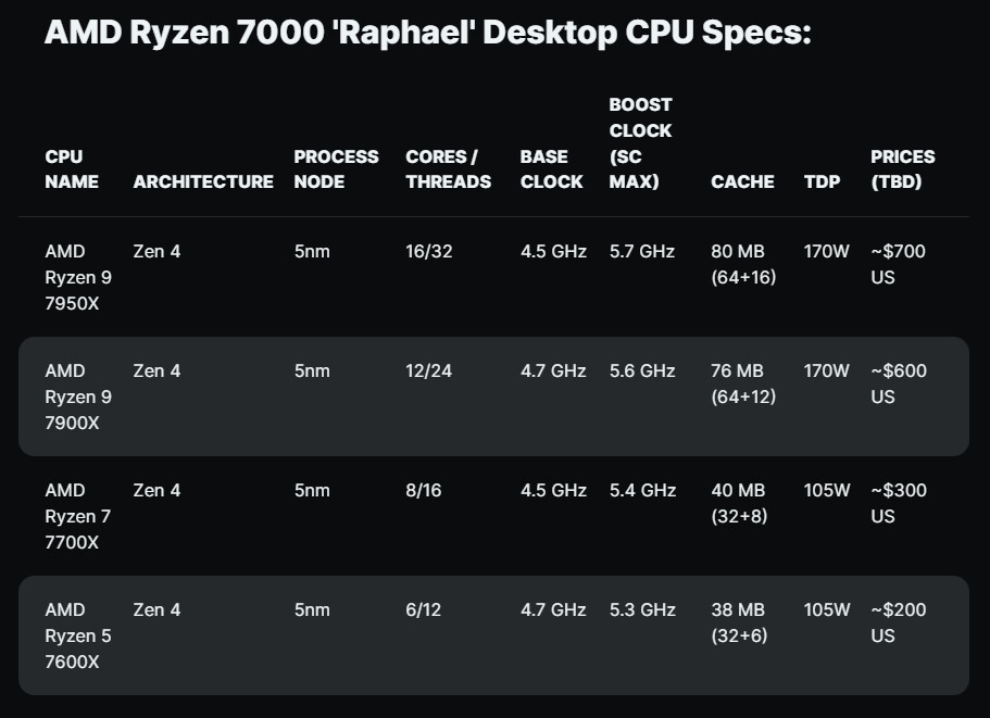 AMD Ryzen 9 7900X Review -- Still Value Champion?