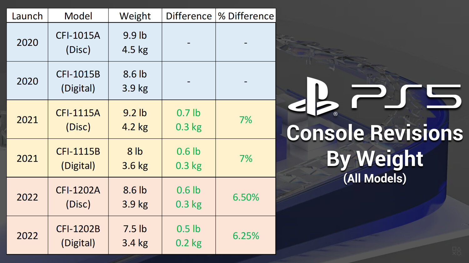 Latest PlayStation 5 Hardware Revision nm "Oberon Plus" SoC to Weight | TechPowerUp
