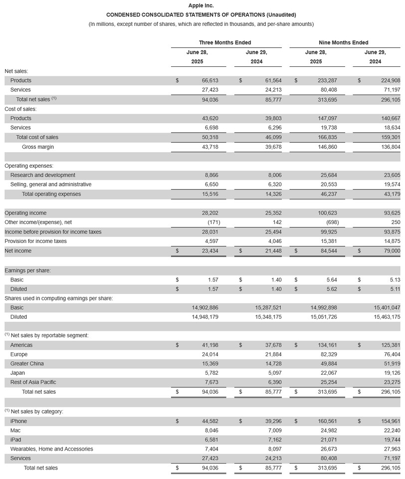 (PR) Apple Reports Third Quarter Results for Its Fiscal 2025
