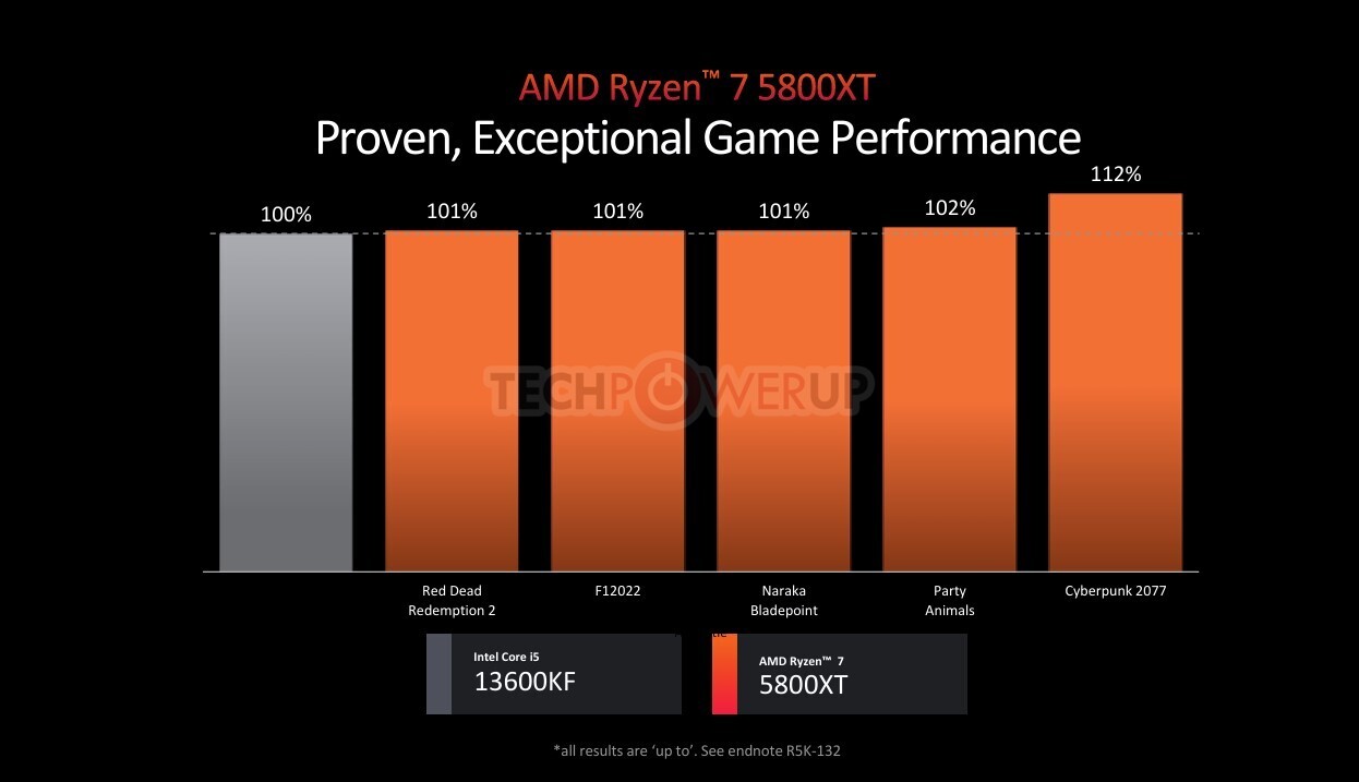 AMD Outs Ryzen 5000XT Processors for Socket AM4 an 8 year Old Socket TechPowerUp