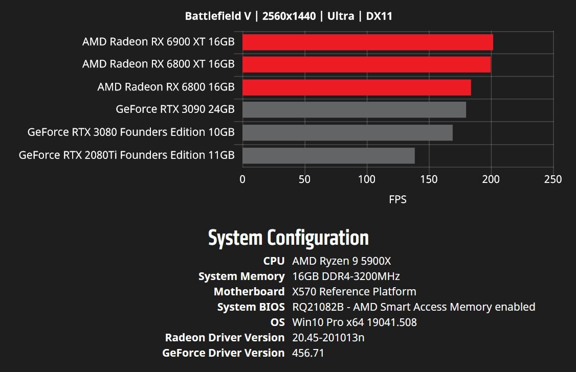 50 Game Benchmark: RTX 3080 12GB vs. RX 6900 XT