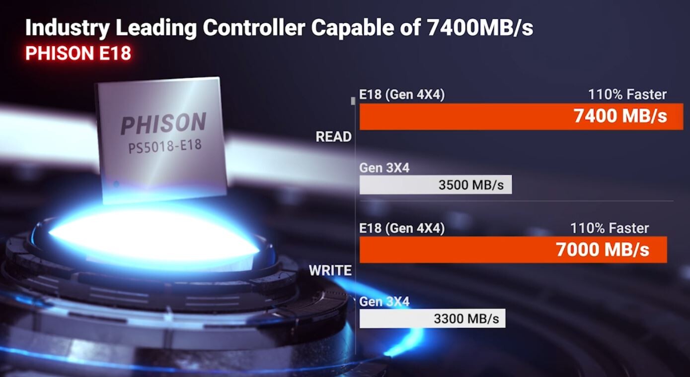 Ambassadør amme Svaghed Phison Delivers Fastest PCIe Gen 4x4 NVMe SSD Controller, the E18 Series |  TechPowerUp