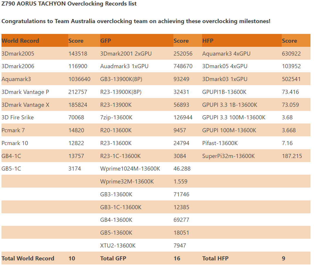 Gigabyte Z790 AORUS TACHYON Smashes 10 Overclocking World Records ...