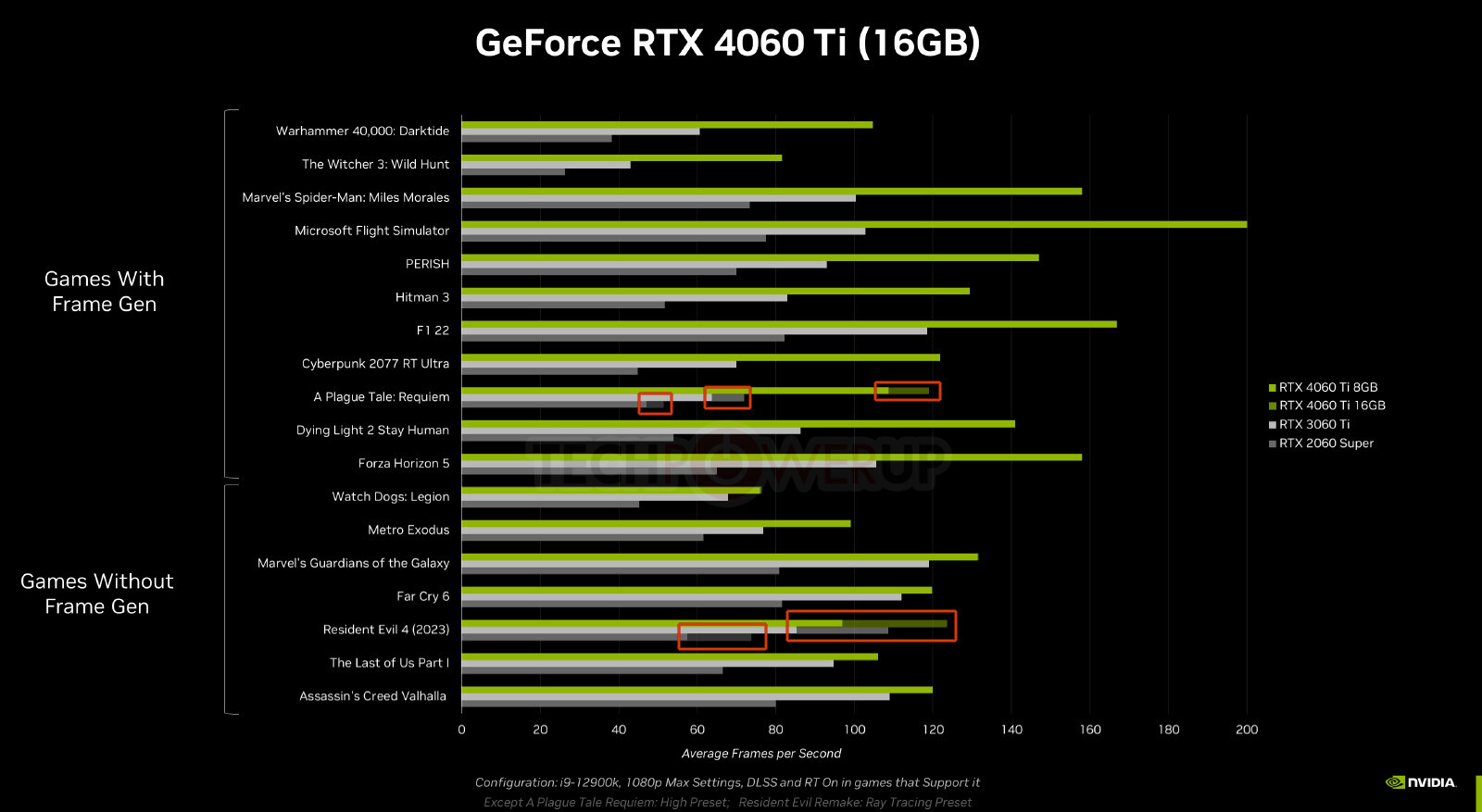 TechPowerUp] NVIDIA GeForce RTX 4060 Ti 16GB Review—Not : r/nvidia