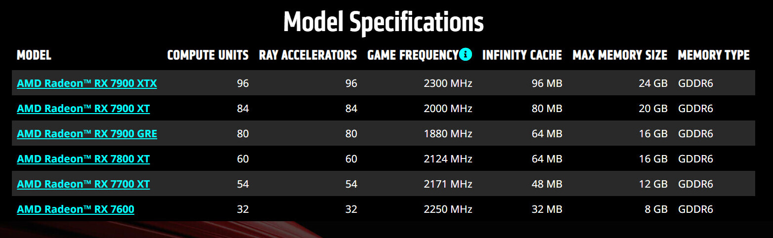 AMD Radeon RX 7900 GRE: The RDNA 3 GPU You Can't Really Buy