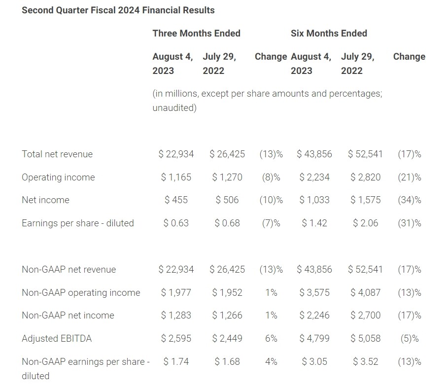 Dell Delivers Second Quarter Fiscal 2025 Financial Results TechPowerUp