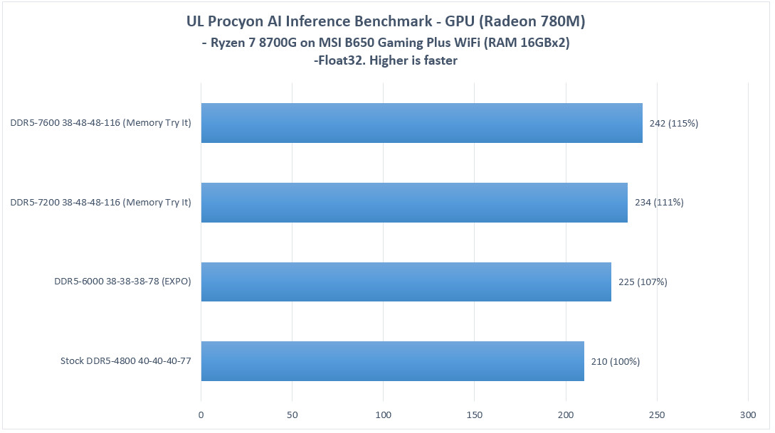 AMD Ryzen 5 8600G makes Geekbench debut with mid-range RDNA3 iGPU