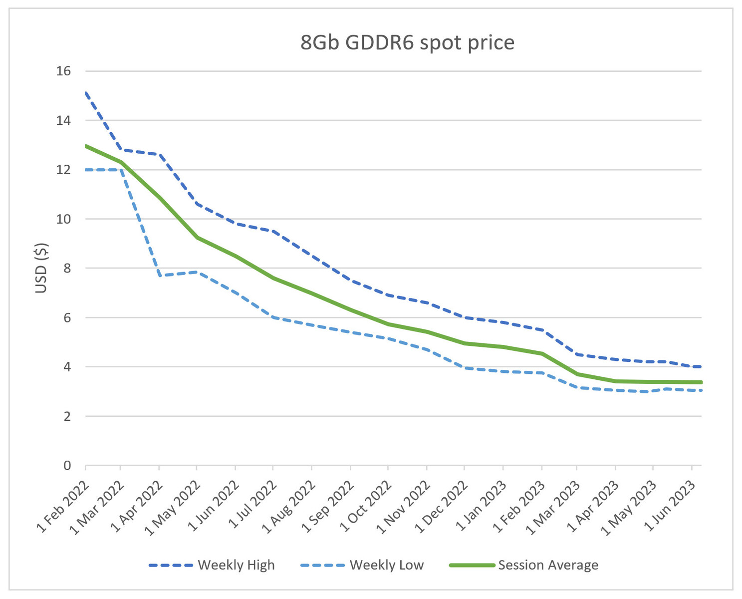GDDR6 VRAM Prices Falling According To Spot Market Analysis 8 GB 