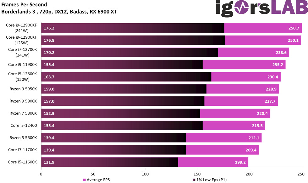 Core i5-12400 QS Crushes Core i5-11400 in Early Gaming Tests