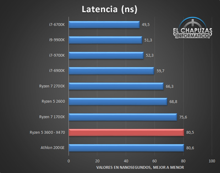 AMD Ryzen 5 3600 Review Leaks, Shows Impressive Performance 