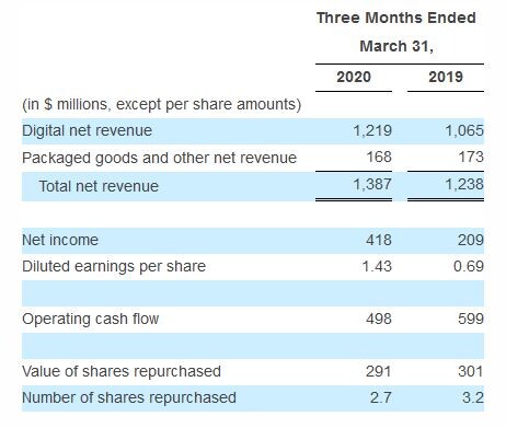 EA's Seen $25 Million in The Sims Mobile Revenue So Far