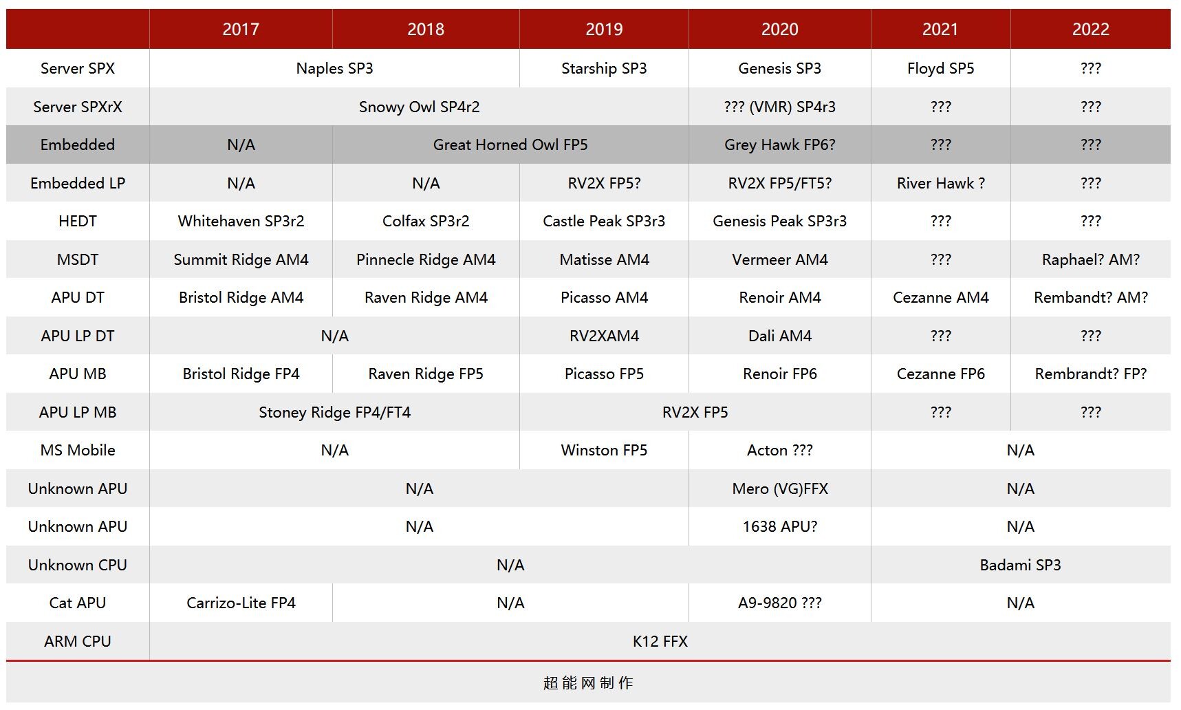 5 апреля 2021 год. AMD am5 процессоры. Поколения процессоров AMD 2022. Процессоры AMD 2021. TDP процессоров 5 5600 таблица.