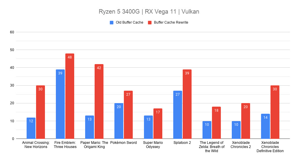 Yuzu Vs CEMU Vs Ryujinx, Graphics Comparison