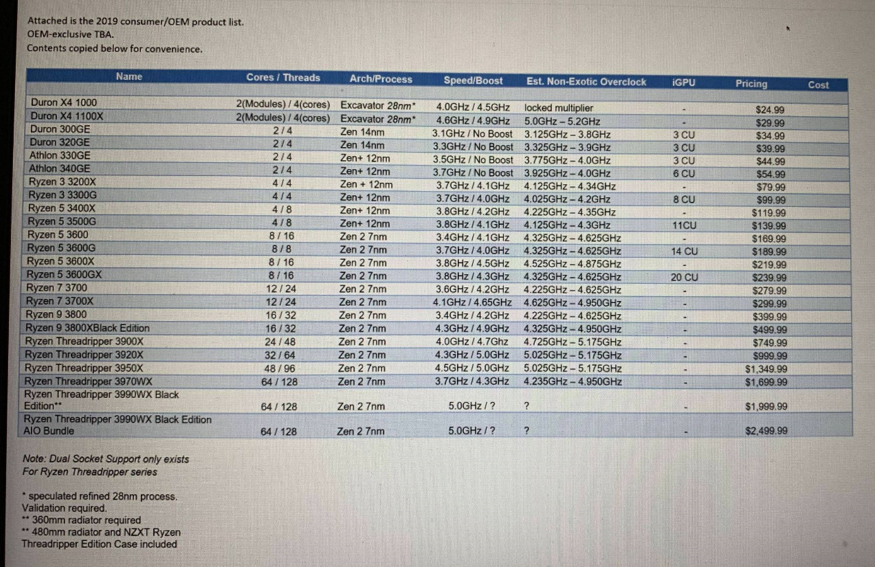 Amd Ryzen 3000 Chart