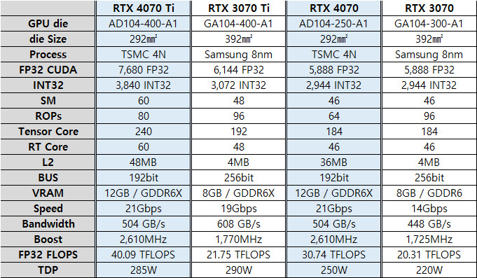 RTX 4090 vs RTX 4080 vs RTX 4070 Ti vs RTX 4070 vs RTX 4060 Ti vs