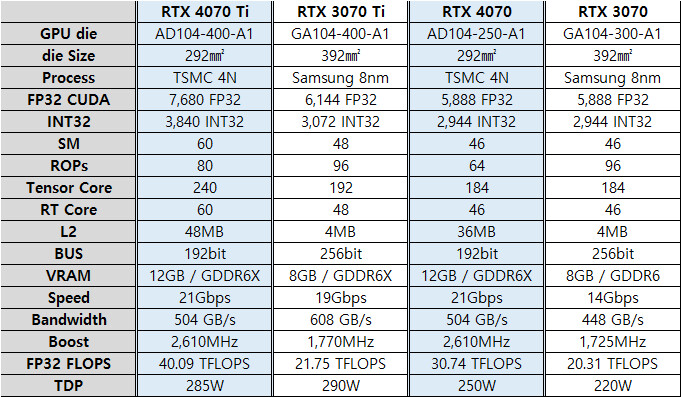 Nvidia RTX 4060 Ti vs. RTX 4070: Nvidia's midrange GPUs