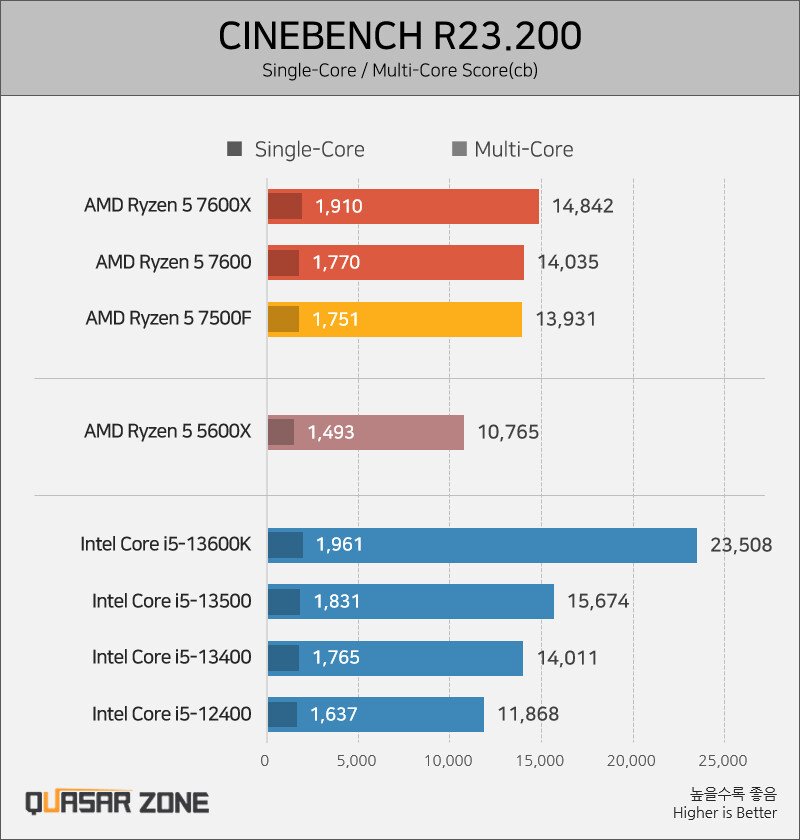 Ryzen 5 7600: Raphael in AMD's most popular series scores again