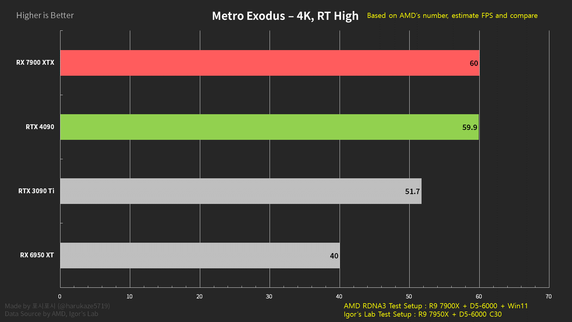 GeForce RTX 4090 game performance estimates leave RTX 3090 and RX
