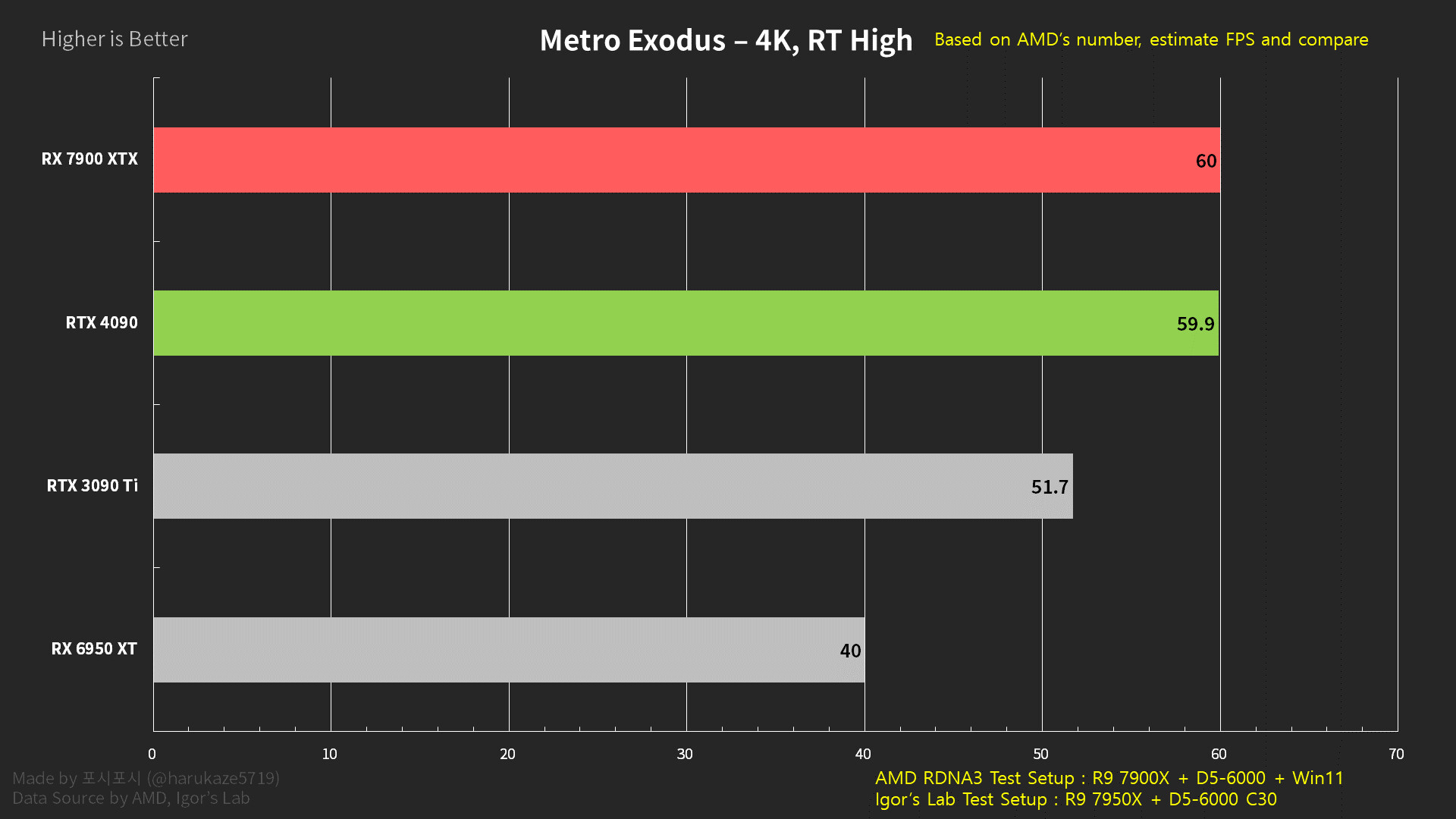 AMD claims to offer better performance per dollar than NVIDIA GPUs across  its entire Radeon RX 6000 stack 